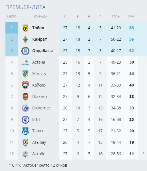 Как выглядит турнирная таблица КПЛ после 27-го тура