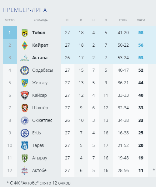 Как выглядит турнирная таблица КПЛ после матча 23-го тура «Атырау» - «Астана»