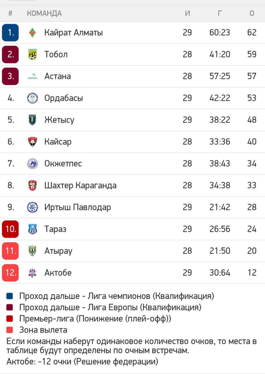Как выглядит турнирная таблица КПЛ после 29-го тура