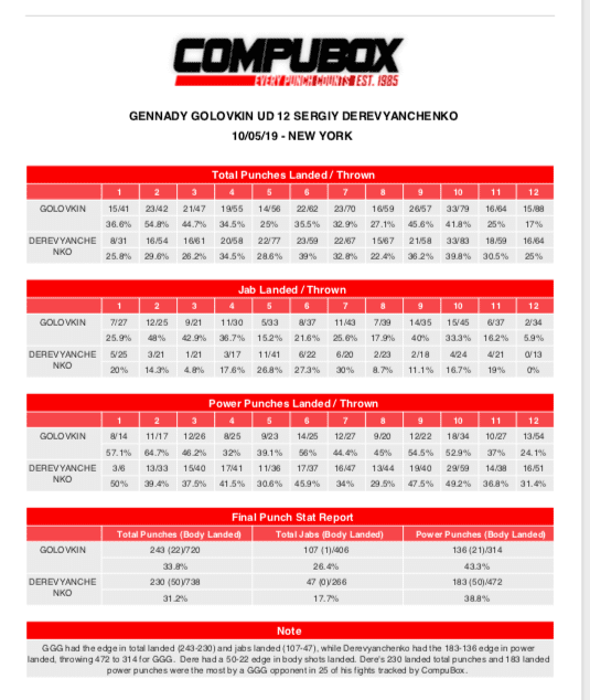 Фото и статистика судейских записок боя Головкин – Деревянченко