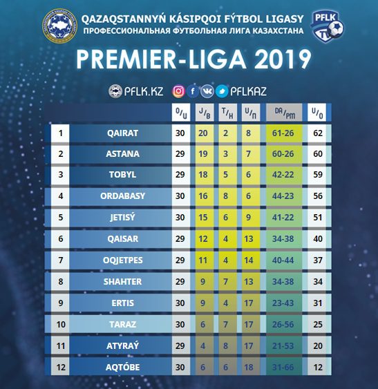 Как выглядит турнирная таблица КПЛ после 30-го тура