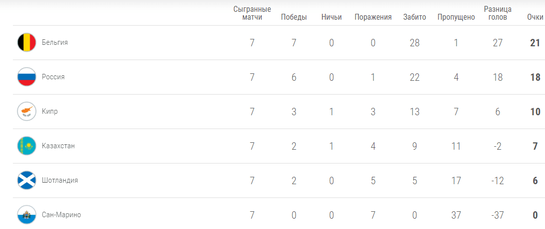 Турнирная таблица группы I после поражения сборной Казахстана от Кипра