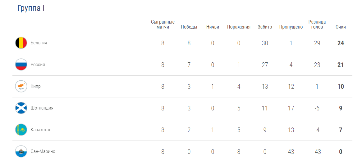Как выглядит турнирная таблица группы I после поражения Казахстана от Бельгии