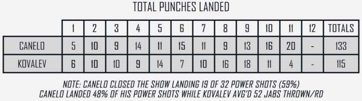 Статистика ударов боя Ковалев – Альварес