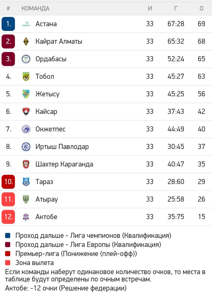 Как выглядит турнирная таблица КПЛ после заключительного тура