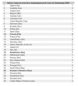 Какие страны завоевали квоты по велоспорту на ОИ-2020. Здесь есть и Казахстан