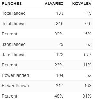 Статистика ударов боя Ковалев – Альварес