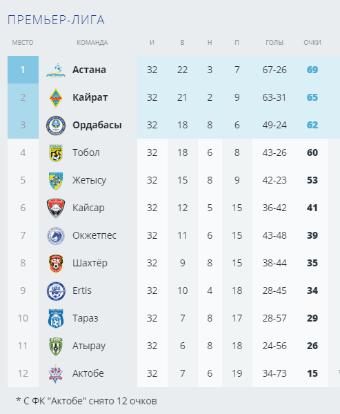 Как выглядит турнирная таблица КПЛ после 32-го тура