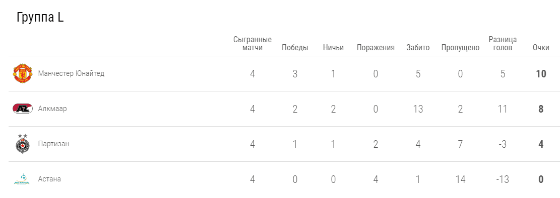 Как выглядит турнирная таблица группы L где выступает ФК «Астана»