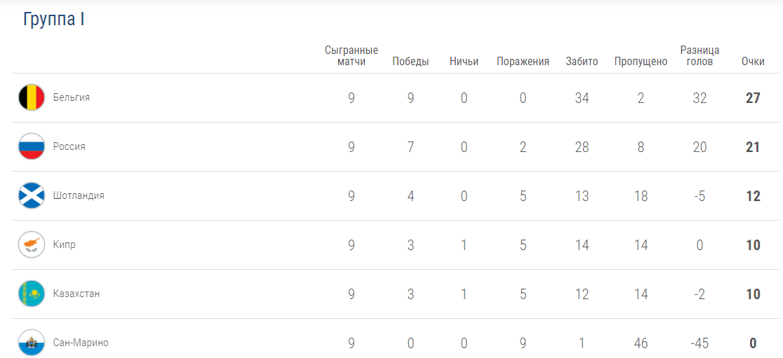Как выглядит турнирная таблица группы I после победы сборной Казахстана