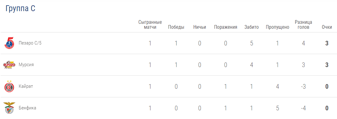 Как выглядит турнирная таблица группы C ЛЧ по футзалу после поражения «Кайрата» от «Эль Посо»