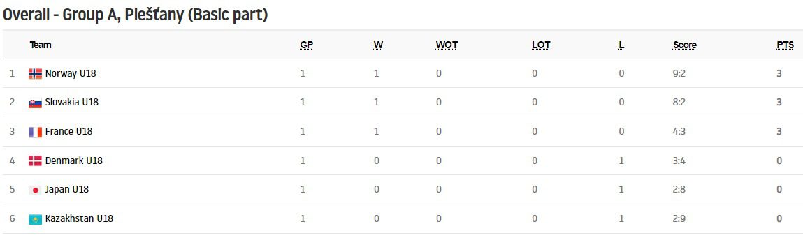 Cборная Казахстана по хоккею проиграла в своем первом матче на Чемпионате мира
