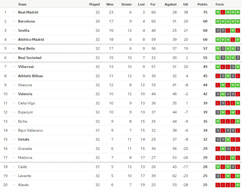 Реал Мадрид отрывается от Барселоны на 15 очков