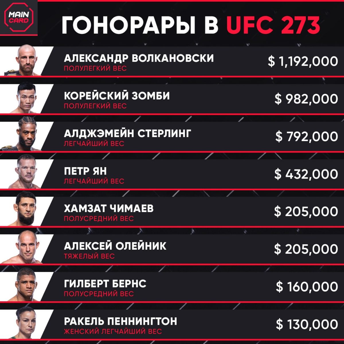 Гонорары участников UFC 273: Сколько заработает Чимаев после боя с Бернсом