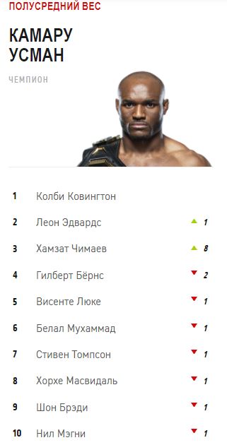 Хамзат Чимаев поднялся в рейтинге после победы над Бернсом