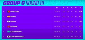 Казахстанские киберспортсмены одержали победу на ЧМ-2022 по Fifa