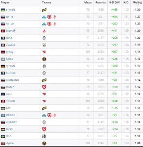 S1mple стал лучшим игроком по итогам первой половины сезона — в топ-3 попали только представители СНГ