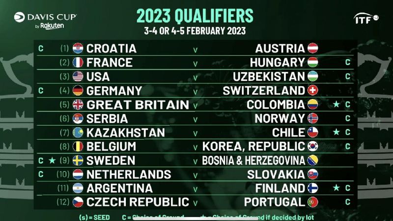 На отборочном этапе Кубка Дэвиса-2023 Казахстан сыграет с Чили