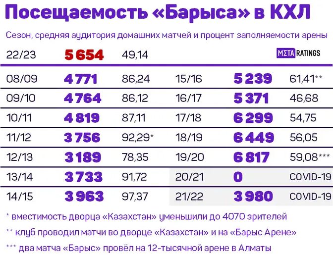 «Барыс» все-таки попал в восьмерку