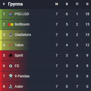 Dota 2 победила Gladiators и прошла в верхнюю сетку плей-офф на DreamLeague Season 20