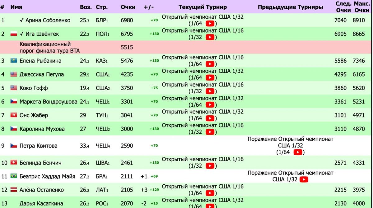 Рыбакина близка к отбору на Итоговый турнир WTA