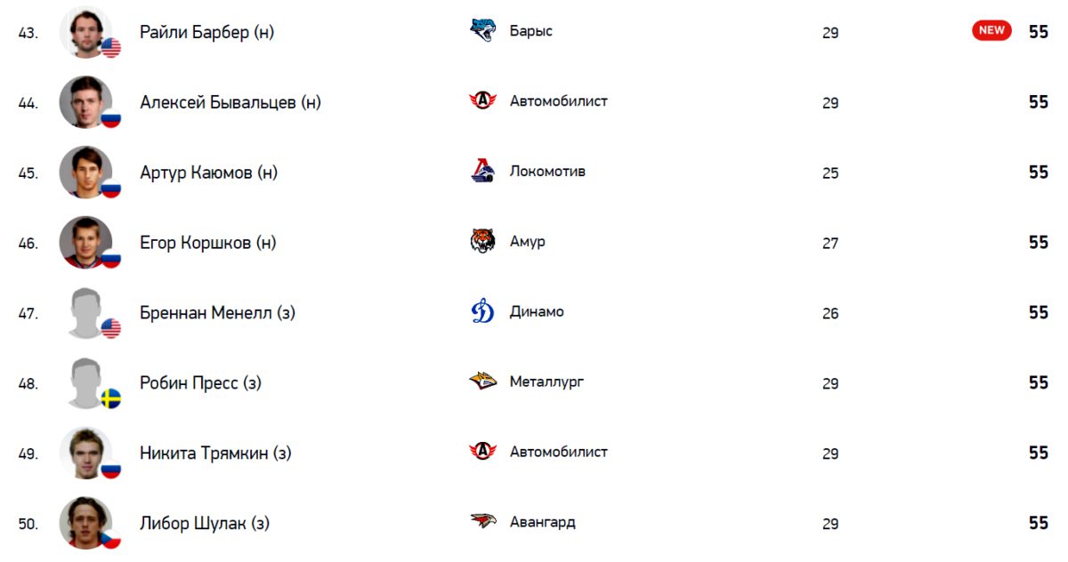 Названа зарплата новобранца «Барыса»