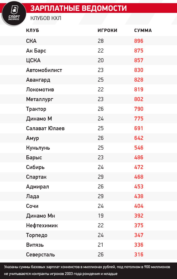 «Барыс» - тринадцатый в КХЛ по сумме зарплат хоккеистов
