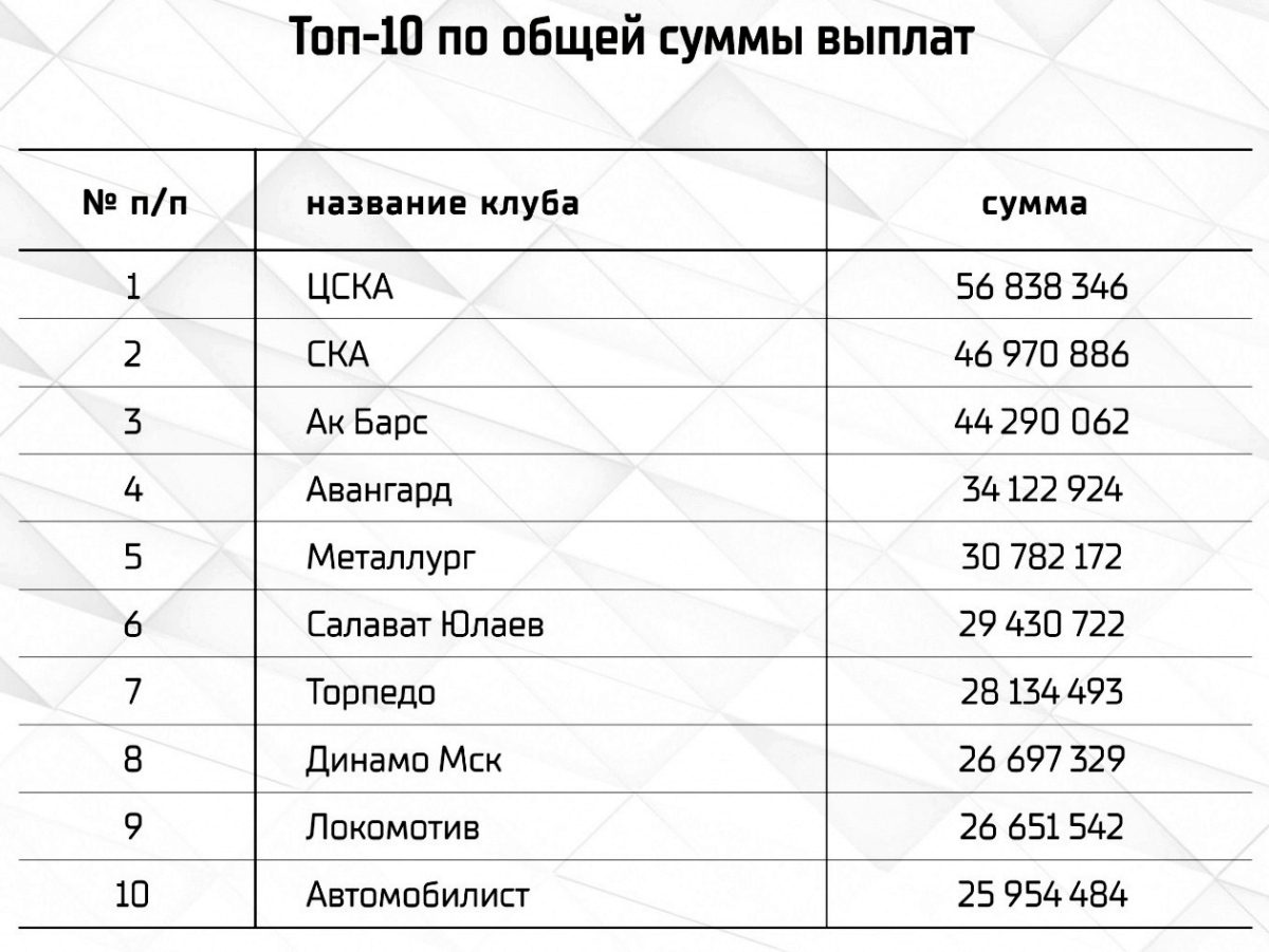 Выплаты клубам от КХЛ по итогам сезона 2022/2023. Больше всех получат ЦСКА, СКА и «Ак Барс». Меньше всех - «Куньлунь», «Сочи» и «Барыс»