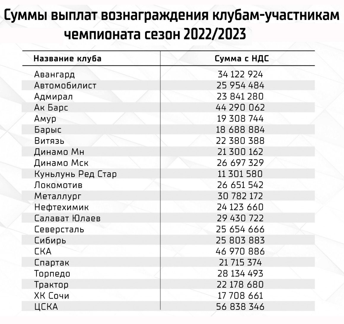 Выплаты клубам от КХЛ по итогам сезона 2022/2023. Больше всех получат ЦСКА, СКА и «Ак Барс». Меньше всех - «Куньлунь», «Сочи» и «Барыс»