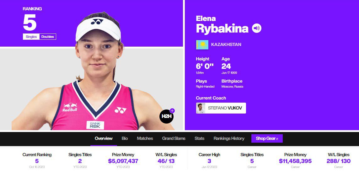 Елена Рыбакина на 4-ом месте в гонке призовых WTA. Названа сумма