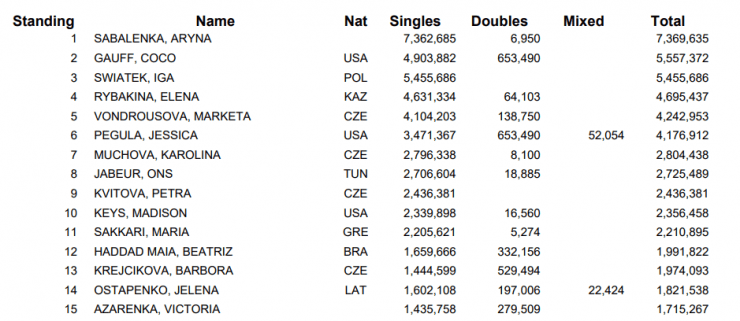 Елена Рыбакина на 4-ом месте в гонке призовых WTA. Названа сумма