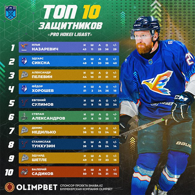 Илья Назаревич - лучший защитник 1XBet Pro Hokei Ligasy