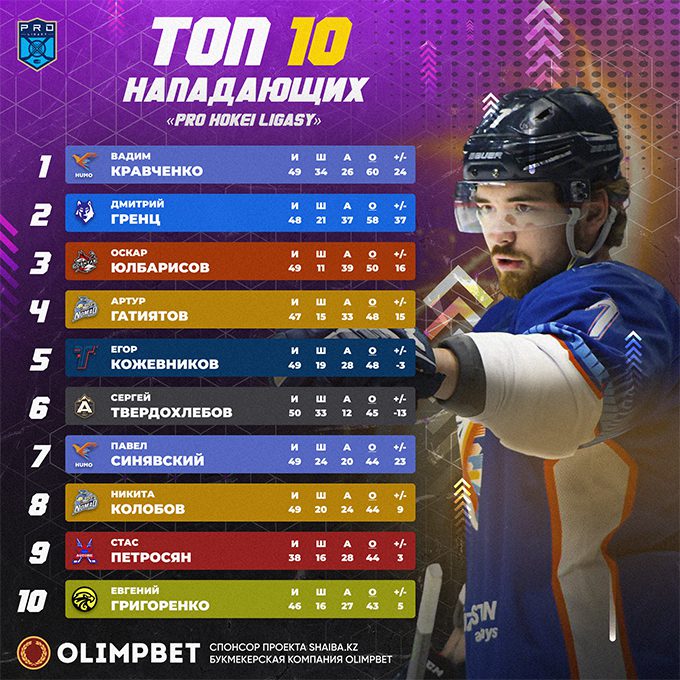 Вадим Кравченко – лучший нападающий 1XBet Pro Hokei Ligasy