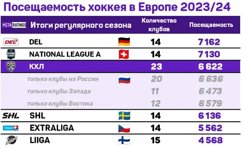КХЛ – третья по посещаемости лига Европы