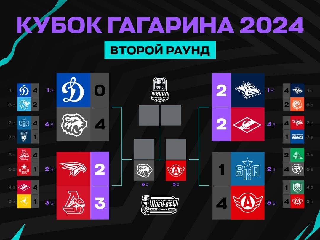 КХЛ. Плей-офф Кубка Гагарина. «Локомотив» может завершить серию. «Металлург» и «Спартак» сыграют пятый матч