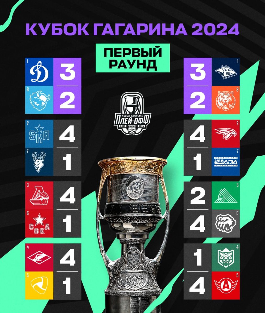 КХЛ. Плей-офф Кубка Гагарина. Не разыграны две путевки в четвертьфинал