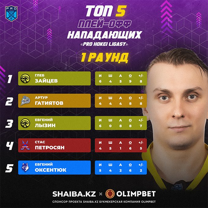 Топ-5 нападающих первого раунда плей-офф 1хBet Pro Hokei Ligasy