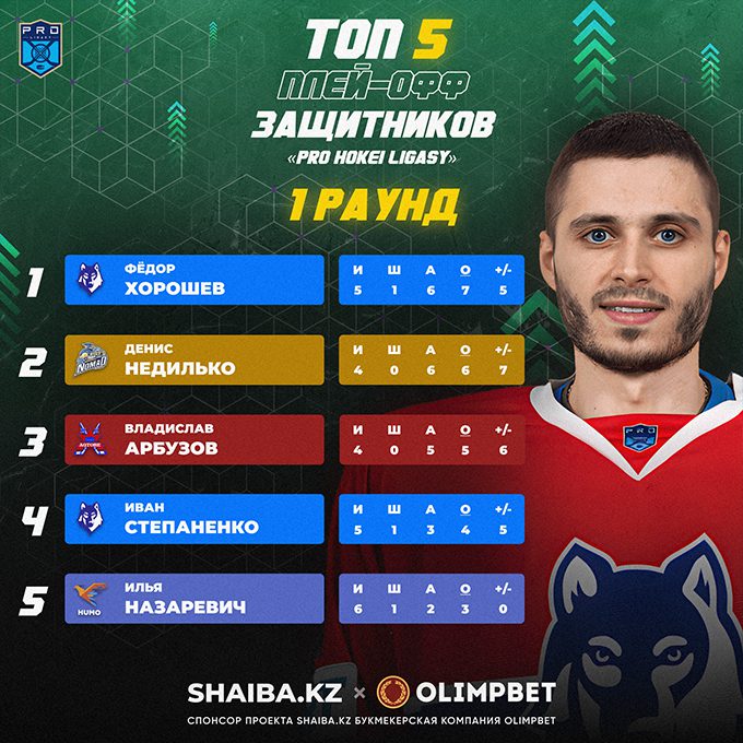 Топ-5 защитников первого раунда плей-офф 1хBet Pro Hokei Ligasy