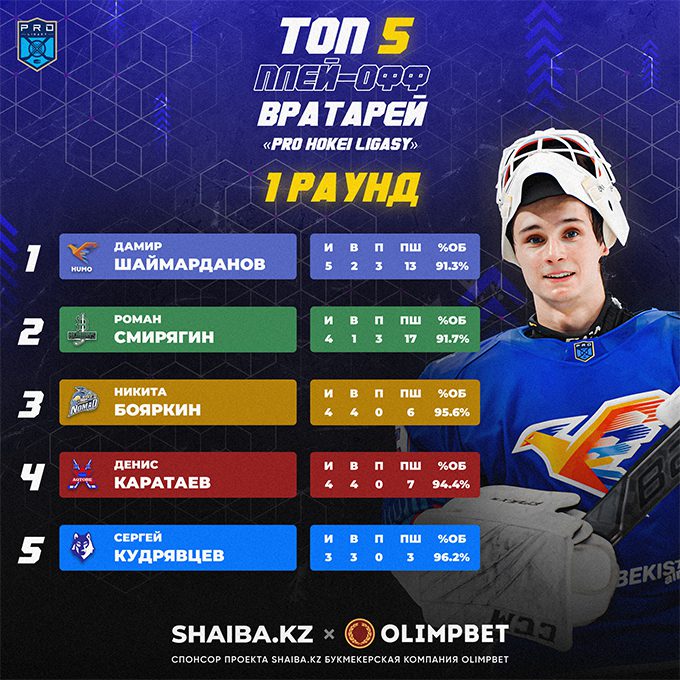 Топ-5 вратарей первого раунда плей-офф 1хBet Pro Hokei Ligasy