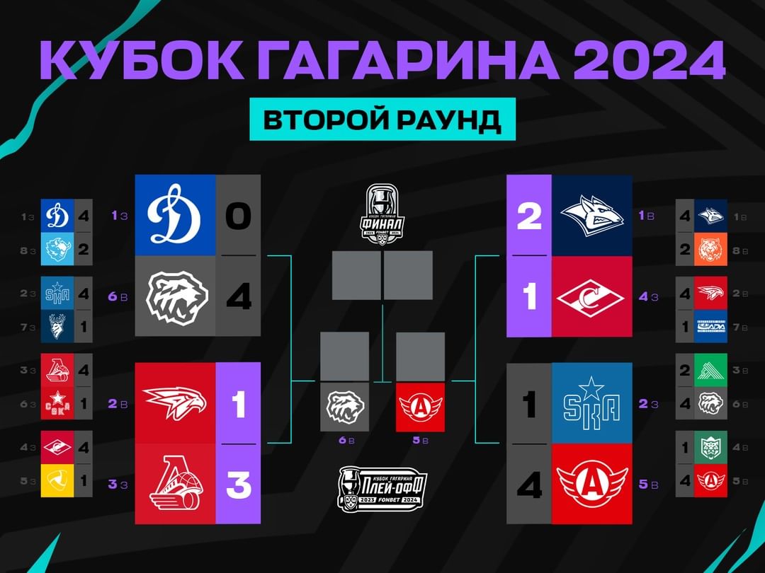 КХЛ. Плей-офф Кубка Гагарина. Расписание игрового дня