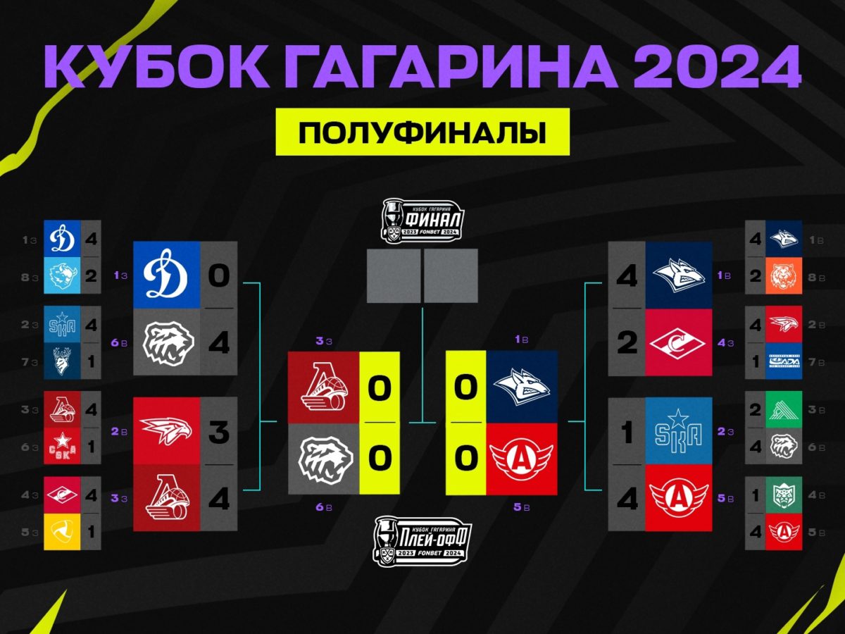 КХЛ. Плей-офф Кубка Гагарина. Расписание полуфиналов