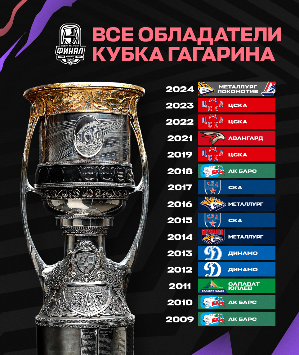 Кто выиграет Кубок Гагарина?