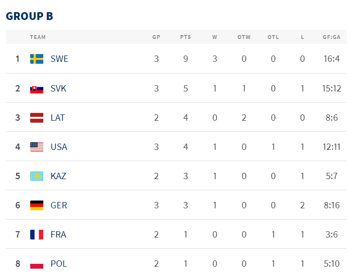 ЧМ-2024. Турнирное положение команд после четвертого игрового дня