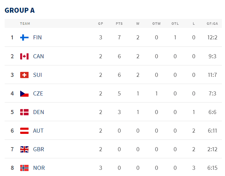ЧМ-2024. Турнирное положение команд после четвертого игрового дня