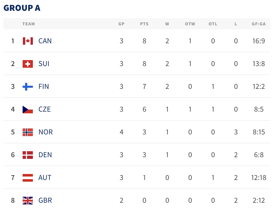 ЧМ-2024. Турнирное положение команд после пятого игрового дня