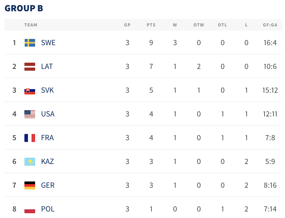 ЧМ-2024. Турнирное положение команд после пятого игрового дня