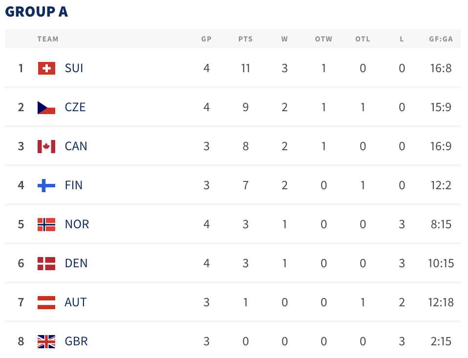 ЧМ-2024. Турнирное положение команд после шестого игрового дня