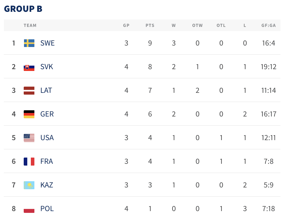 ЧМ-2024. Турнирное положение команд после шестого игрового дня