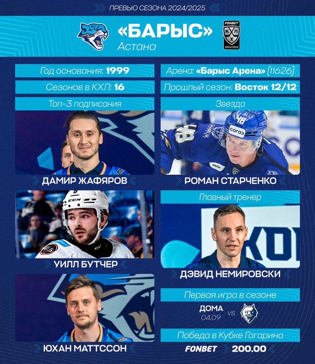 Сайт Континентальной хоккейной лиги в преддверии старта сезона опубликовал визитную карточку «Барыса».