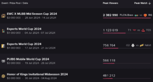 CS2 заняла третье место среди самых популярных дисциплин EWC 2024, Dota 2 не попала в топ